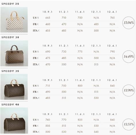 did louis vuitton raise prices|Louis Vuitton italy price list.